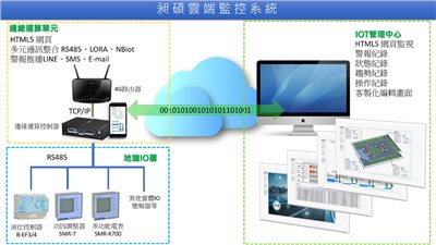 雲端監控軟體